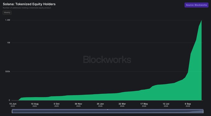 A Blockworks chart titled "Solana: Tokenized Equity Holders" showing weekly growth of tokenized equity holders, displaying a dramatic spike from June 2025 to approximately September 2026 reaching around 1.4M holders.