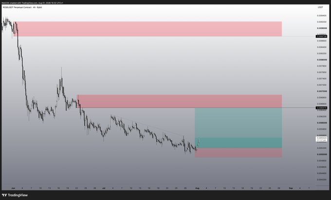 A TradingView chart of **$ROSE/USDT Perpetual Contract** on the 4-hour timeframe (KuCoin) shows price consolidating near 0.0044 after a steep downtrend, with red supply zones overhead and a blue/red Fibonacci retracement setup suggesting a potential bounce target toward 0.006 — aligning with the post's hopeful "up and up and up???" outlook.