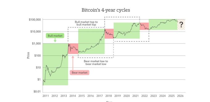 This image appears to be a chart or graph showcasing Bitcoin's price movements over time. The chart is colored green and red, highlighting the changes in Bitcoin's value against other market trends. There are a few lines on this graph, each representing a different year from 2010 to 2014. Each line depicts the rise and fall of Bitcoin's price throughout those years. A question is also posed: "What is the difference between bull market (bull) and bear market (bear)" in relation to Bitcoin. Based on what I see in the image, it seems like there isn't enough information or context provided about the question itself.