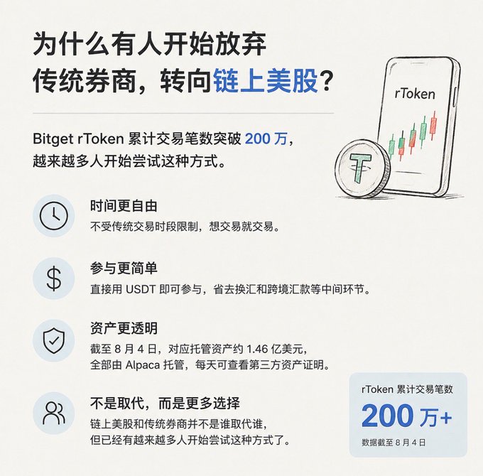 A promotional infographic from Bitget explaining why investors are shifting from traditional brokers to on-chain U.S. stocks via Bitget's rToken product, highlighting that it has surpassed 2 million cumulative trades. It lists key benefits including flexible trading hours, simpler participation via USDT, transparent assets (~$146 million custodied by Alpaca with daily third-party proof), and frames the shift as an additional option rather than a replacement, aligning with the post's emphasis on rToken's 2 million+ transaction milestone.