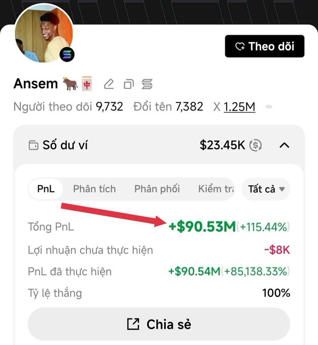 A social media profile for 'Ansem' shows 9,732 followers and 7,382 following, with a wallet balance of $23.45K and a red arrow highlighting a total PnL of +$90.53M (+115.44%).