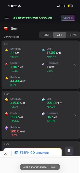 A mobile screenshot of stepn-market.guide shows Gem stats at Lv.1 and Lv.2 with efficiency, luck, comfort, resilience, and rainbow attributes displayed in GMT values.