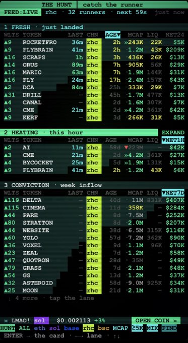 The image displays a live cryptocurrency tracking dashboard titled "THE HUNT" with multiple tabs (FEED:LIVE, rhc, 32, runners, next 59s, just now) and shows columns of token data including ticker symbols, last activity times, chain (rhe), age, market cap, liquidity, and net profit/loss metrics. It lists trending tokens across categories like "FRESH just landed" (featuring ROCKETFRO, FLYBRAIN, SCRAPS, QRUS, MARIO, FLY, DCA, DRILL, CANAL, CME, KERF), "HEATING this hour" (AI, CME, BYCOCKET, FLYBRAIN), and "CONVICTION week inflow" (DELTA, CINEMA, FARE, STRATTON, WEBSITE, YOLO, VOXEL, ZEAL, QUOTRON, GRASS, GG, ASTEROID, MOON), with SOL trading at $0