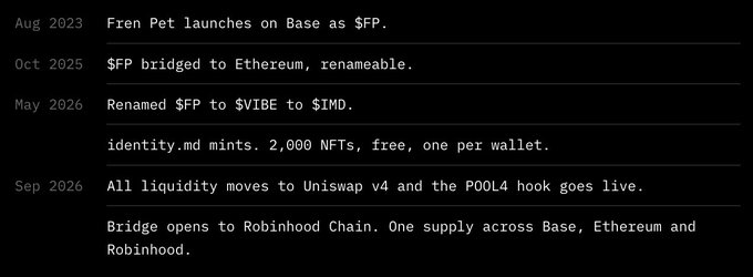 A timeline showing the launch and rebranding history of the Fren Pet token: launched on Base in Aug 2023, bridged to Ethereum Oct 2025, renamed to VIBE then IMD May 2026, and bridge to Robinhood Chain in Sep 2026.