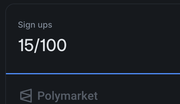 A dark UI element showing a 'Sign ups' counter at '15/100' above a 'Polymarket' label with its logo.