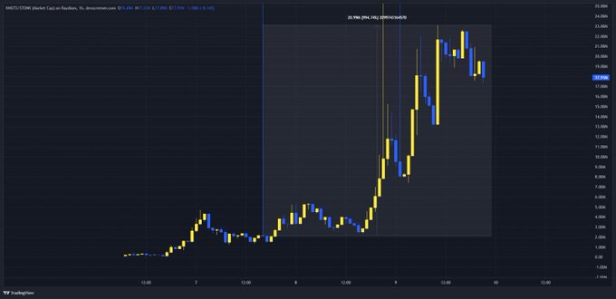 A TradingView candlestick chart displays the MNUSDT perpetual pair, showing a significant upward price trend with yellow and blue candles.