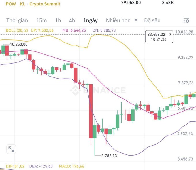 The image displays a Binance candlestick chart for POW·KL on a 1-day timeframe, showing a dramatic price crash from a high of 10,826.28 to a low of 3,782.13, with Bollinger Bands (UP: 7,502.56, DN: 5,785.93) and MACD (DIF: 51.02, DEA: -125.63, MACD: 176.66) indicators visible. This chart visually captures the catastrophic single-day drop referenced in the post, illustrating the historic March 12, 2020 market crash where Bitcoin lost half its value in just 24 hours, with a watermark reading "Binance" across the chart.