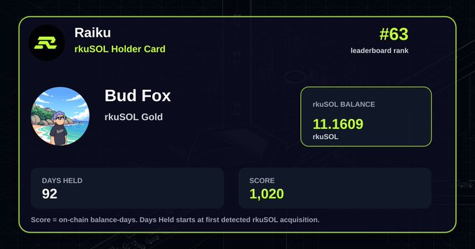 A digital Raiku rkuSOL Holder Card for user 'Bud Fox' showing an rkuSOL Gold tier, #63 leaderboard rank, 11.1609 rkuSOL balance, 92 days held, and a score of 1,020.