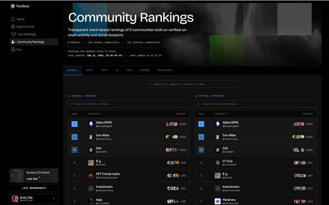 A screenshot of the Nucillin Community Rankings page displaying transparent merit-based rankings of X communities, showing overall and opted-in categories with communities like Alpha GEMS, Iron Allies, ZAX, CT Club, NFT FriendsAlpha, KryptoGrowers, and Metafiers listed.