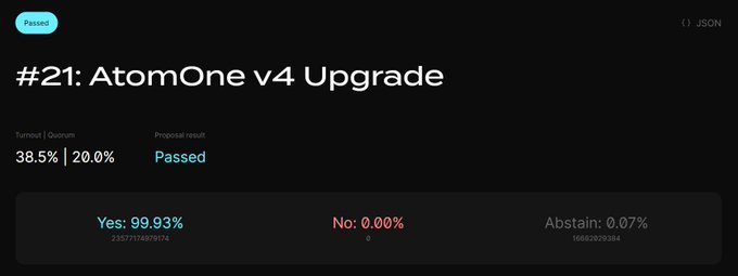 A governance voting result screen titled '#21: AtomOne v4 Upgrade' showing the proposal Passed with Turnout | Quorum at 38.5% | 20.0%, and vote results of Yes: 99.93%, No: 0.00%, Abstain: 0.07%.