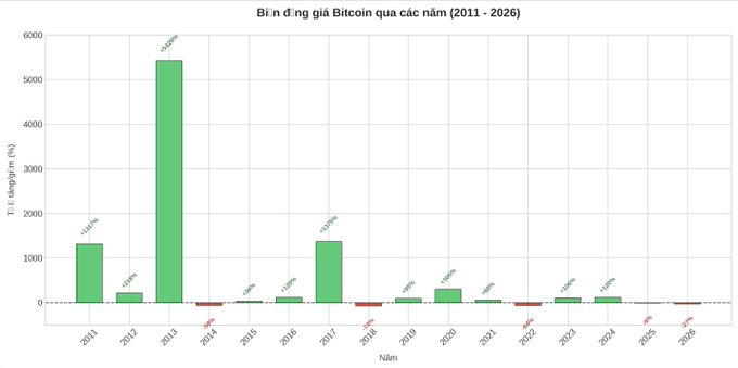 A bar chart titled 'Biến động giá Bitcoin qua các năm (2011 - 2026)' showing Bitcoin price changes (Tỷ lệ tăng/giảm %) from 2011 to 2026, with 2013 showing the highest increase at +5439% and other notable spikes in 2011 and 2017.
