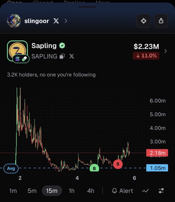 A mobile screenshot of the Sapling ($SAPLING) token chart on what appears to be a trading app, showing a current price of $2.23M with an 11.0% decline, 3.2K holders, and a candlestick chart highlighting buy (B) and sell (S) points around the $1.05M-$2.18M range on a 15-minute timeframe — supporting the post's bullish claim that $SAPLING is where the alpha is.