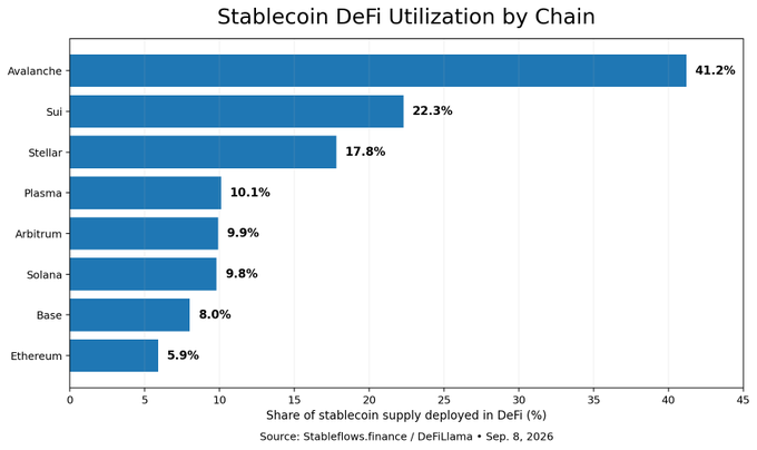 A horizontal bar chart titled “Stablecoin DeFi Utilization by Chain” shows Avalanche leading at 41.2%, followed by Sui 22.3%, Stellar 17.8%, Plasma 10.1%, Arbitrum 9.9%, Solana 9.8%, Base 8.0%, and Ethereum 5.9%. The source reads “Stableflows.finance / DefiLlama · Sep. 8, 2026.”