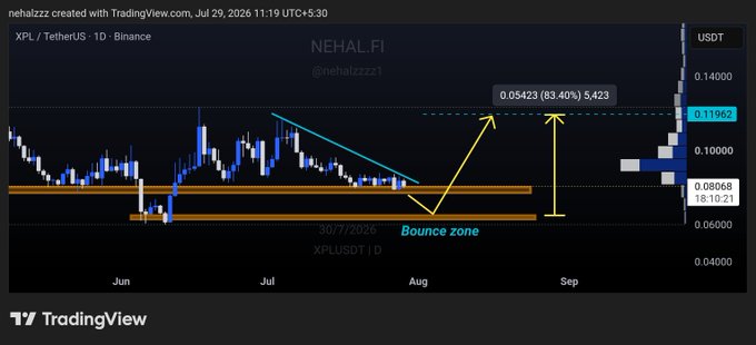 A TradingView chart of XPL/USDT on Binance shows a "Bounce zone" marked between approximately 0.08068 and 0.1021 USDT, with a projected target of 0.1423 USDT representing an 83.40% ($5,423) potential gain, illustrating the accumulation opportunity mentioned in the accompanying post.