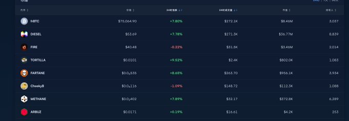 A cryptocurrency market dashboard displaying various tokens including RBTC ($76,064.90), DIESEL ($53.69), FIRE ($40.48), TORTILLA, FARTANE, CheekyB, METHANE, and ARBUZ with their 24-hour price changes.