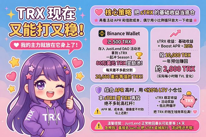 A purple-haired anime character in a "TRX" hoodie promotes a TRX investment strategy, highlighting earning 500+ TRX from a Binance Wallet JustLend Season 1 event (up to 80 million TRX rewards) with a boosted 20% APR, plus an estimated ~2,000 TRX yearly return on 10,000 TRX, while advising to keep LTV under 20% and noting that the 14-day JustLend redemption cooldown can be bypassed by directly unstaking sTRX on sun.io.