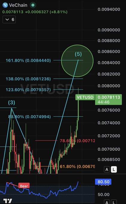 A TradingView chart of VeChain (VETUSD) showing a current price of 0.0078113 with an 8.81% gain, featuring Fibonacci extension levels marked at 61.80%, 78.60%, and higher percentages with a circled point (5) highlighted in green.