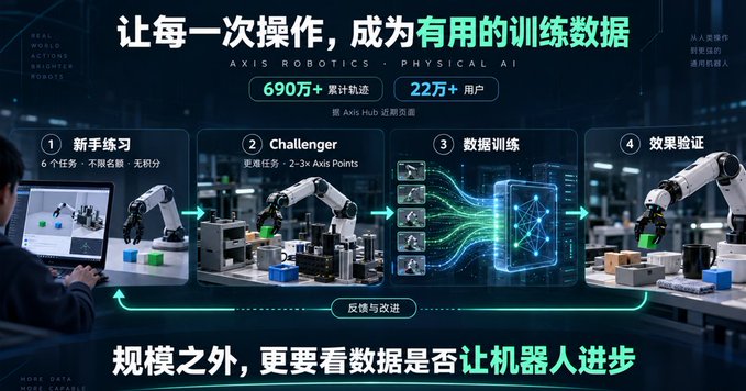 A Chinese promotional graphic for Axis Robotics Physical AI shows four stages of robot training—新手练习 (Beginner Practice), Challenger, 数据训练 (Data Training), and 效果验证 (Verification)—with statistics 690万+累计轨迹 and 22万+用户.