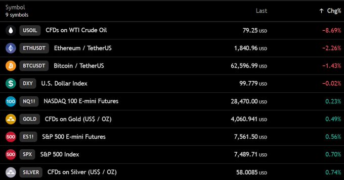 A financial dashboard displaying 9 symbols including USOIL (WTI Crude Oil) at $79.25 (-8.69%), BTCUSDT at $62,596.99 (-1.43%), and ETHUSDT at $1,840.96 (-2.26%), alongside gold, silver, and US stock futures. The image visually confirms the post's observation of Bitcoin dropping below $63,000, oil falling below $80, and Nasdaq and S&P futures showing gains of 0.23% and 0.56% respectively.