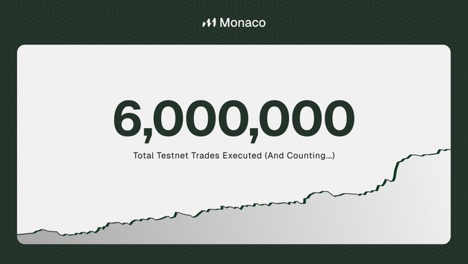 A Monaco-branded graphic celebrates reaching 6,000,000 total testnet trades executed (and counting), shown above an upward-trending line chart. The image visually reinforces the post's message that Monaco's markets are rapidly gaining traction organically, without any incentives.