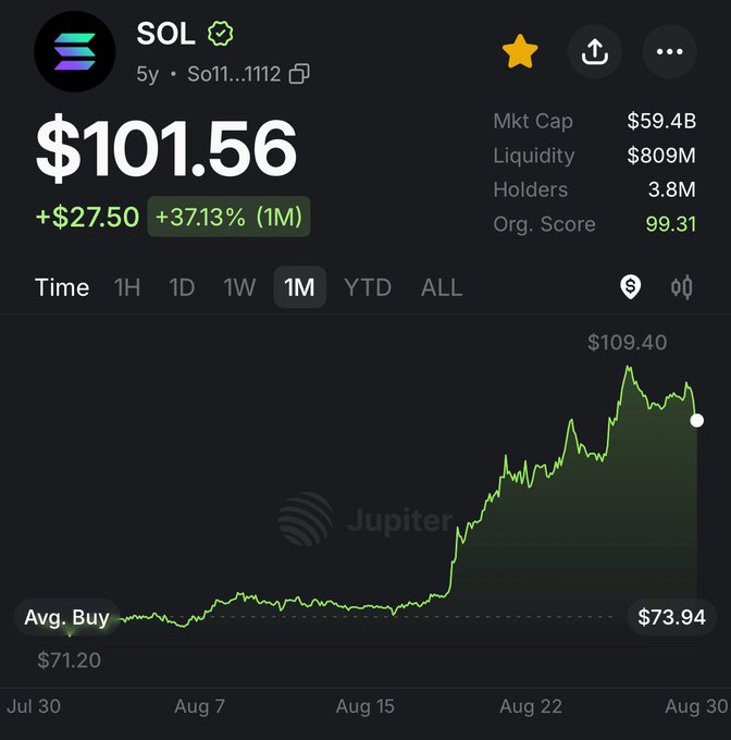 A Jupiter price chart shows SOL trading at $101.56, up +37.13% (+$27.50) over the past month, peaking at $109.40 from an average buy of $73.94, supporting the post's argument against bearish sentiment following a minor dip after a strong monthly rally.