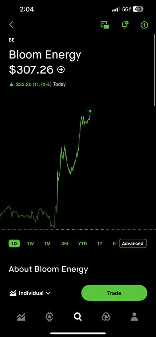 A Robinhood stock chart showing Bloom Energy ($BE) trading at $307.26, up $32.25 (11.73%) today, with a sharp upward price spike visible on the 1-day chart—illustrating the strong gains referenced in the post.