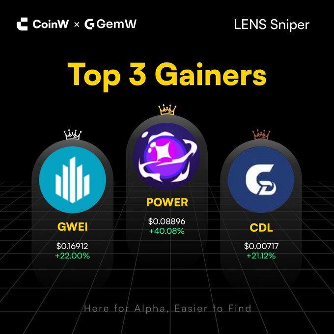 The image features an infographic, likely part of a cryptocurrency advertisement or promotion, with three circles placed at different heights within a grid against a black background. Each circle has a logo representing a cryptocurrency called Power, GemW, and GWEI on it, along with numbers such as $POWER +40.09%, $GWEI +22.01%  +CDL +21.13%. The text in the image suggests that there is an auction or competition for these cryptocurrencies, potentially related to daily gains in the cryptocurrency world.