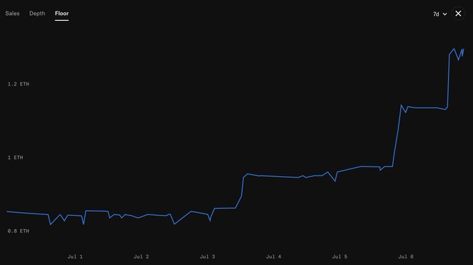 A dark-themed NFT floor price chart over 7 days (Jul 1 - Jul 6) showing an upward trend rising from approximately 0.85 ETH to over 1.2 ETH.