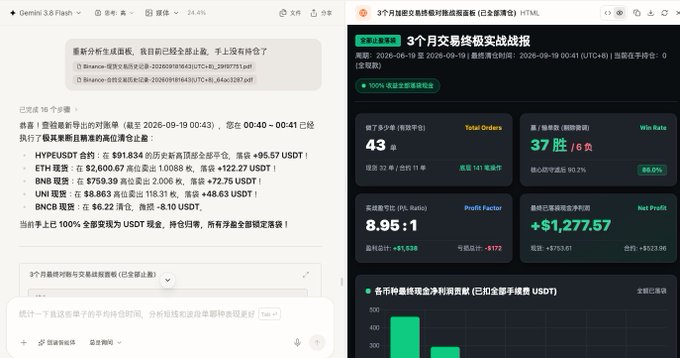 A split-screen image showing a chatbot conversation (left) where an AI agent called "Gemini 3 3-flash" shares open-source HTML files containing trading strategy data, and a trading performance dashboard (right) titled "3个月交易终极实战战报" (3-Month Ultimate Trading Report) with metrics showing 43 total orders, a 37W/6L win rate of 88.0%, an 8.95:1 profit factor, and a net profit of +$1,277.57 across tickers including HYPE/USDT, ETH, BNB, UNI, and BNBC.
