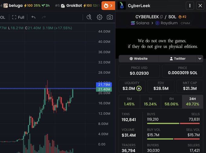 The image displays a DexScreener chart for the Solana memecoin CyberLeek ($CYBERLEEK), priced at $0.02930 with a $21.3M market cap and $31.4M volume. The price action shows the token trading around $21.40M, breaking above a key resistance level—aligning with the post's bullish prediction of a "giga send to $100M."