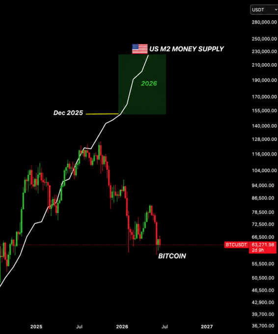 The image displays a line graph showing the price of Bitcoin and US M2 Money Supply over time. Both Bitcoin and M2 Money Supply have experienced significant increases, reaching historic highs. The Bitcoin price reached its peak around $22,8T in 2007. Currently, it is almost back to its previous high at about $23T in December. The Bitcoin value is now hovering just above that of the US M2 Money Supply, which was around $19T in January 2006. The graph indicates that both Bitcoin and the M2 Money Supply are on an upward trajectory.