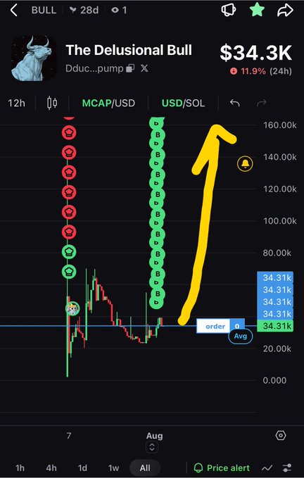A trading chart for 'The Delusional Bull' token showing an $34.3K price, down 11.9% (24h), with red and green icons, and a large yellow arrow hand-drawn pointing to a recent price spike.