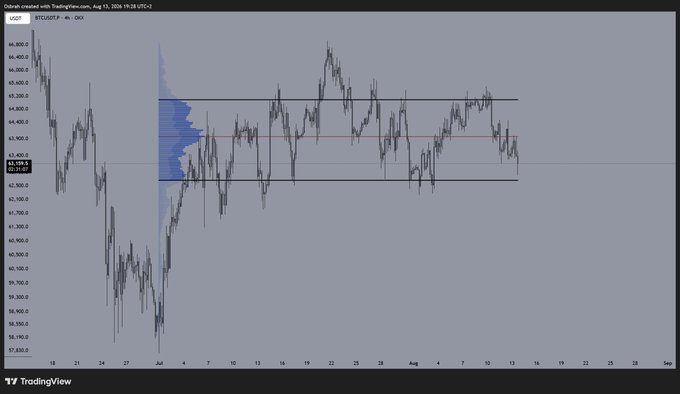 A TradingView 4-hour BTC/USD chart with a visible volume profile and a horizontal black channel, currently showing price at $61,159 hovering near the Value Area Low (VAL), aligning with the post's question about sweeping the VAL.