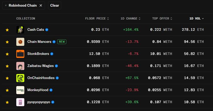 A cryptocurrency marketplace interface showing a 'Robinhood Chain' NFT collection list with entries like 'Cash Cats', 'Chain Mancers', 'StonBrokers', 'Zaibatsu Wagies', 'OnChainHoodies', 'MonkeyHood', and 'pyopyopyopyo', displaying floor prices in ETH, 1D changes, top offers, and 1D volume.