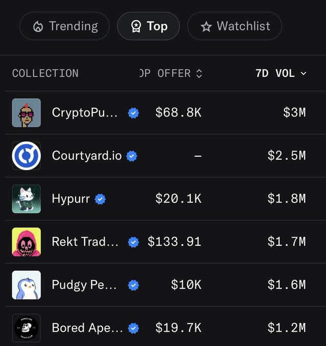 A mobile app screenshot showing NFT collection rankings with the 'Top' tab selected, listing collections like CryptoPunks ($68.8K, $3M), Courtyard.io, Hypurr, Rekt Traders ($133.91, $1.7M), Pudgy Penguins, and Bored Ape.