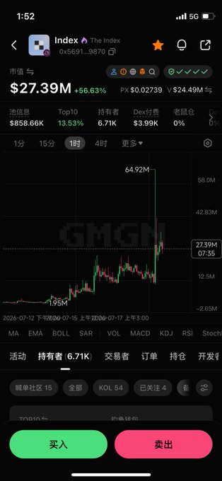 A mobile trading app screenshot shows "Index" token on the GMGN platform with a market cap of $27.39M (+56.63%), featuring a price chart that peaked at $64.92M before retracing, with only 6.71K holders and 0% insider holdings. The image illustrates the post's skepticism about a meme coin achieving a $27M+ market cap while questioning why such tokens aren't held to the same standards as traditional stocks like Apple in 401k portfolios.