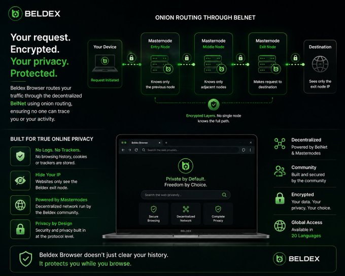 A promotional graphic for the Beldex Browser, illustrating onion routing through BelNet with masternodes (Entry, Middle, Exit) and features like 'No Logs, No Trackers' and 'Encrypted'.