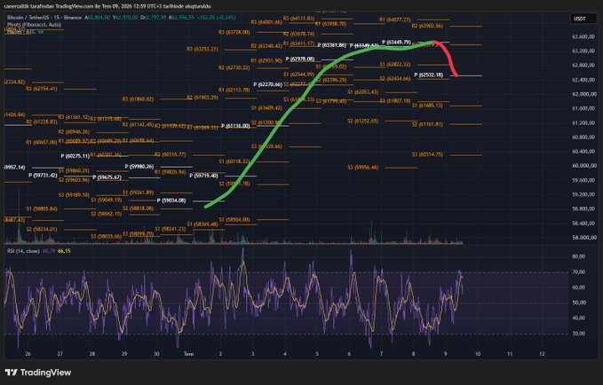 A TradingView chart of Bitcoin (BTC/USDT) on the 15-minute timeframe shows the price peaking above $63,400 before pulling back to test the S1 pivot at $62,527.16, with RSI at 56.95 indicating neutral momentum, illustrating the post's note that today's pivot level ($62,532) sits below yesterday's pivot, breaking the prior 8-day streak of rising pivots.