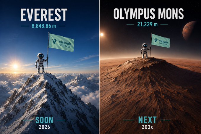 A promotional graphic comparing "EVEREST 8,848.86 m SOON 2026" with "OLYMPUS MONS 21,229 m NEXT 203x," both featuring an astronaut planting a "Virtuals Protocol" flag.