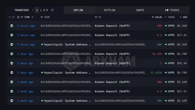 A whale with address 0x13d032655AcA891fa0353e1942402... has been sending significant amounts of HYPE to a Kraken Deposit (0x079) over the past week, including 58K HYPE ($4.36M), 51.42K HYPE ($4.78M), and 38K HYPE ($2.64M), while also receiving transfers from a Hyperliquid System Address, illustrating large-scale profit-taking on early HYPE purchases.
