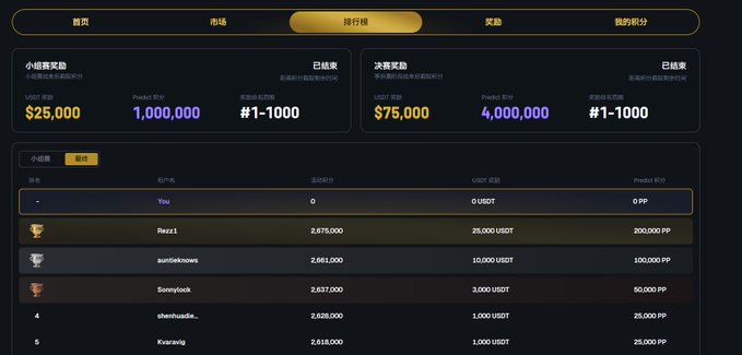 A cryptocurrency ranking dashboard displaying leaderboards for small and decision-maker rewards, showing USDT prizes of $25,000 and $75,000 respectively, with user 'You' at #1 on the daily chart and 'Rezz1' at the top of the overall rankings with 25,000 USDT.