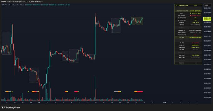 A TradingView chart of XPR/USD (XPR/USDT) on Binance shows a candlestick price action with highlighted accumulation zones marked by dotted boxes, supporting the post's claim that strong accumulation is occurring before a potential breakout above the major resistance line. The right-side panel displays the Accumulation/Distribution Indicator confirming "STRONG DEMAND" with buyers dominating all timeframes (1m, 5m, 30m, 1h, 2h, 4h, 1d), reinforcing the bullish accumulation narrative.