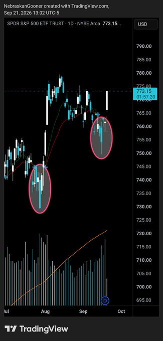 A TradingView chart of SPDR S&P 500 ETF Trust ($SPY) on the NYSE Arca shows the price around 773.15 with two circled areas highlighting previous bullish breakout attempts that ultimately failed and reversed lower, illustrating the "fool me twice" pattern referenced in the post.
