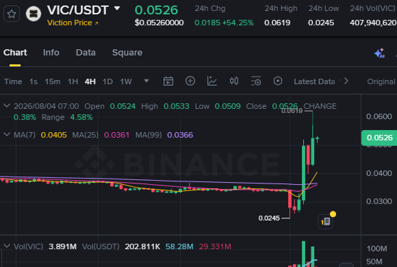 Binance cryptocurrency chart for VIC/USDT showing a price of 0.0526 with a +54.25% 24-hour change, featuring candlestick price action and moving averages (MA7, MA25, MA99).