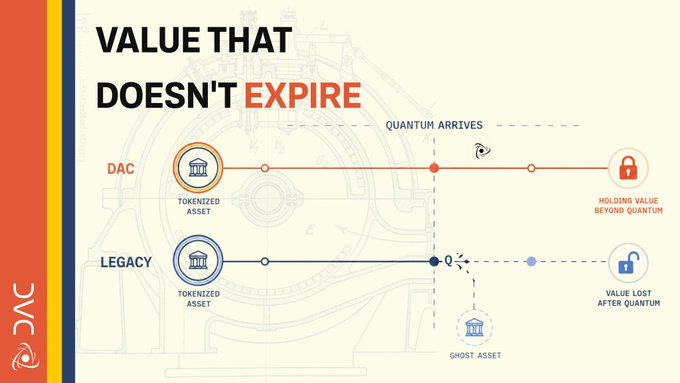 An infographic titled "VALUE THAT DOESN'T EXPIRE" comparing DAC (tokenized asset) vs Legacy tokenized assets, noting that DAC holds value beyond quantum while Legacy loses value after quantum, branded with the DVC logo.