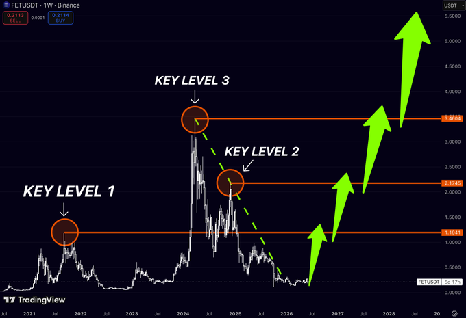 "Key level 1", "key level 2", and "key level 3" are labels used for describing the different stages of a cryptocurrency's price movement over time. These levels indicate where the cryptocurrency has experienced significant price fluctuations or changes, which may signal potential entry or exit points for investors looking to buy or sell the token based on its historical performance. In this case, as the Bitcoin and Ethereum prices rise, it could be an indication that they have reached a breaking point in their respective price movements, potentially signaling an opportunity for investors to enter the market at a lower price to take advantage of potential gains.
