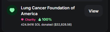 The image shows a donation confirmation from the Lung Cancer Foundation of America, displaying 424.9416 SOL donated (valued at $32,828.56) with a 100% charity rating, confirming the $32.8k charitable contribution referenced in the post.