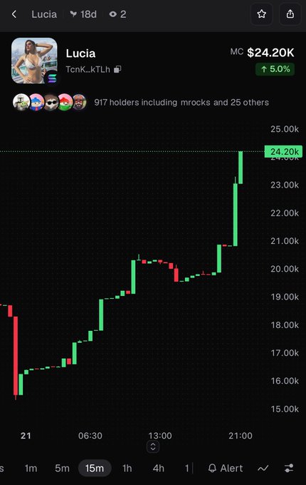 A trading chart for Solana memecoin "Lucia" (TcnK_kTLh), market cap $24.20K up 5.0%, with 917 holders and a strong upward trend.