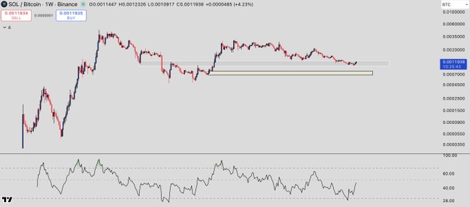 A weekly candlestick chart of SOL/BTC on Binance, currently trading at 0.0011938 (+4.23%), showing a highlighted supply zone (S1) around 0.00119 with a consolidation range marked in blue between approximately 0.00118 and 0.00165, accompanied by an RSI indicator below near the 50 level.
