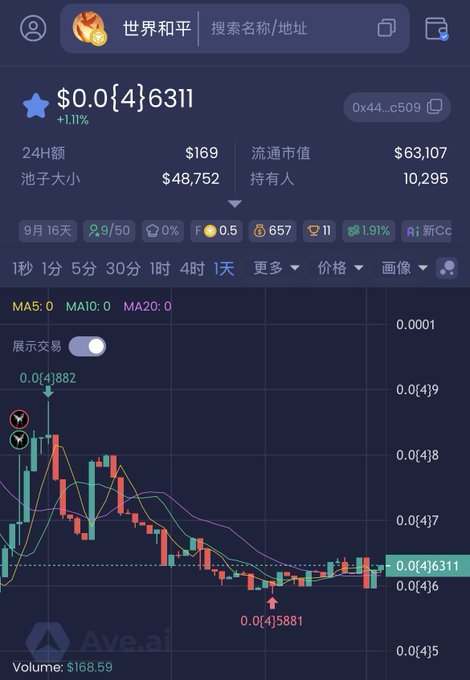 A cryptocurrency price chart in Chinese showing a token priced at $0.0{4}6311 with +1.11% change, displaying candlestick patterns and trading data from Ave.ai.